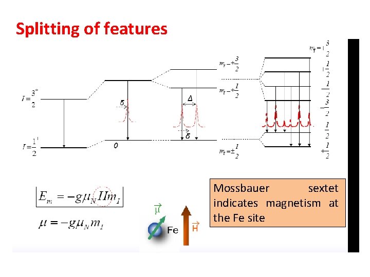 Splitting of features Mossbauer sextet indicates magnetism at the Fe site 