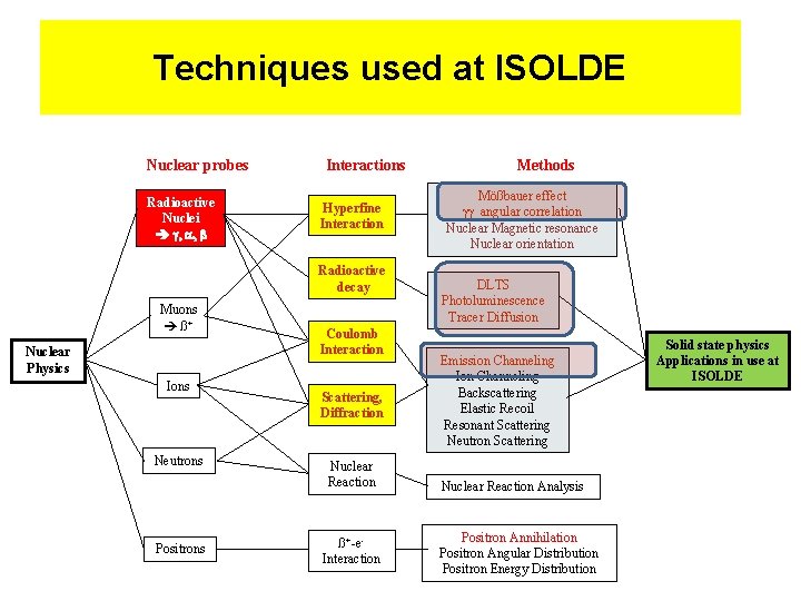 Techniques used at ISOLDE Nuclear probes Radioactive Nuclei g, a, b Interactions Hyperfine Interaction