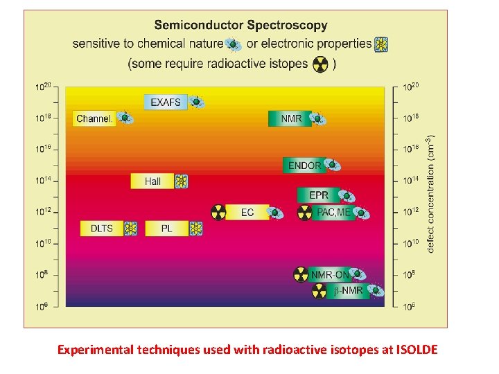 Experimental techniques used with radioactive isotopes at ISOLDE 