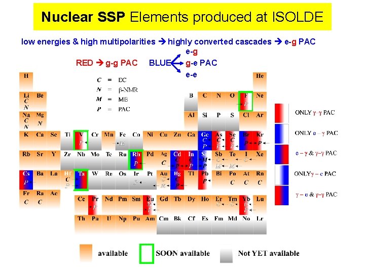 Nuclear SSP Elements produced at ISOLDE low energies & high multipolarities highly converted cascades