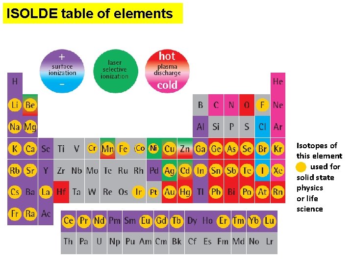ISOLDE table of elements Cr Co Ni Pt Isotopes of this element used for
