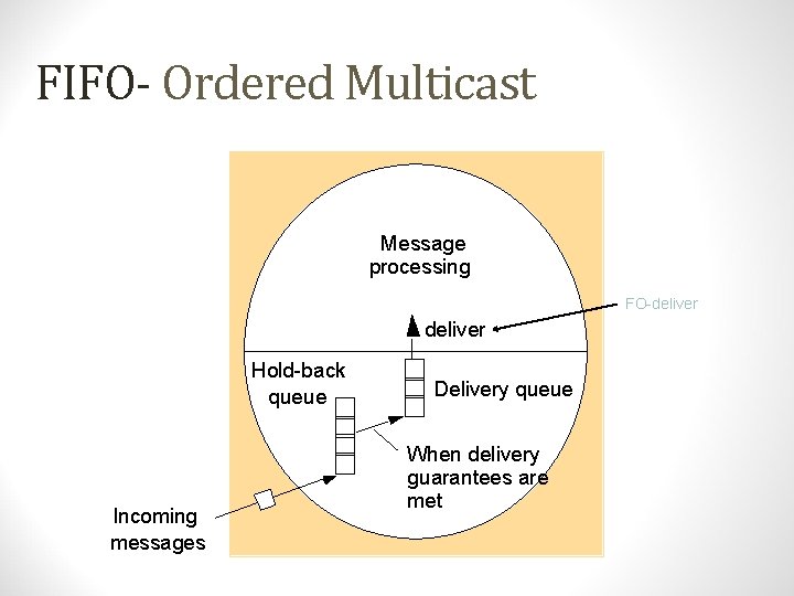 FIFO- Ordered Multicast Message processing FO-deliver Hold-back queue Incoming messages Delivery queue When delivery