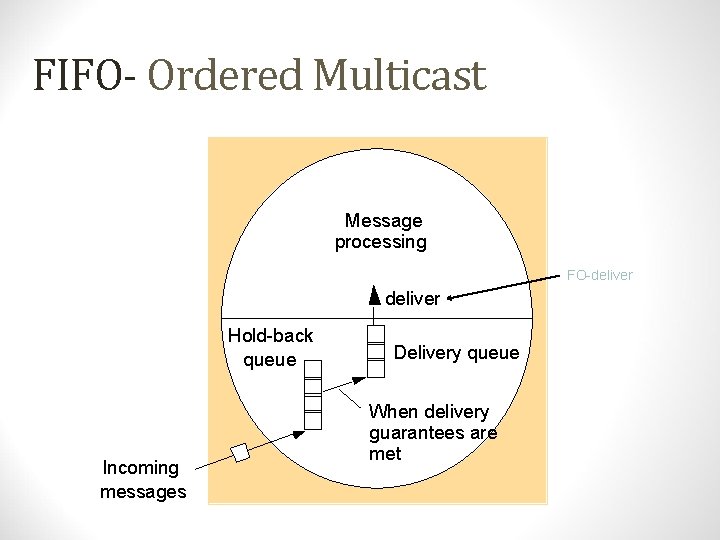 FIFO- Ordered Multicast Message processing FO-deliver Hold-back queue Incoming messages Delivery queue When delivery