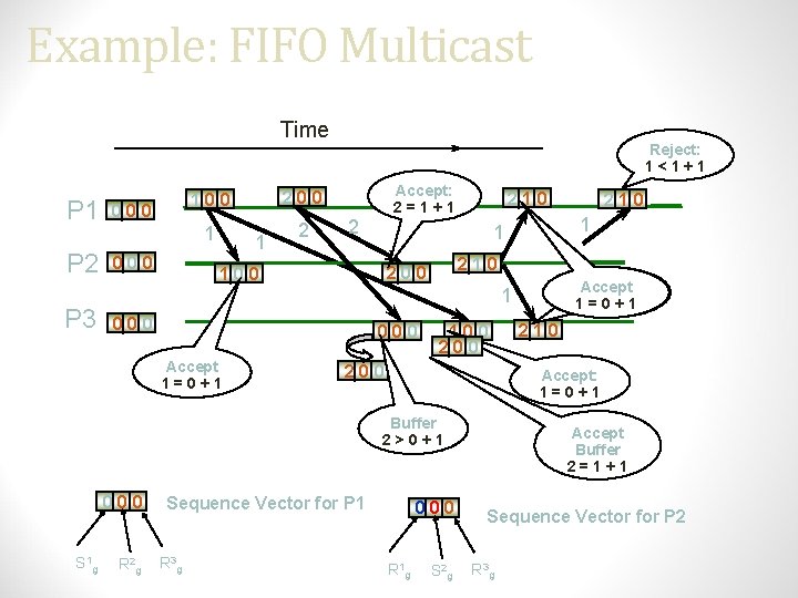 Example: FIFO Multicast Time P 1 P 2 P 3 000 100 200 1