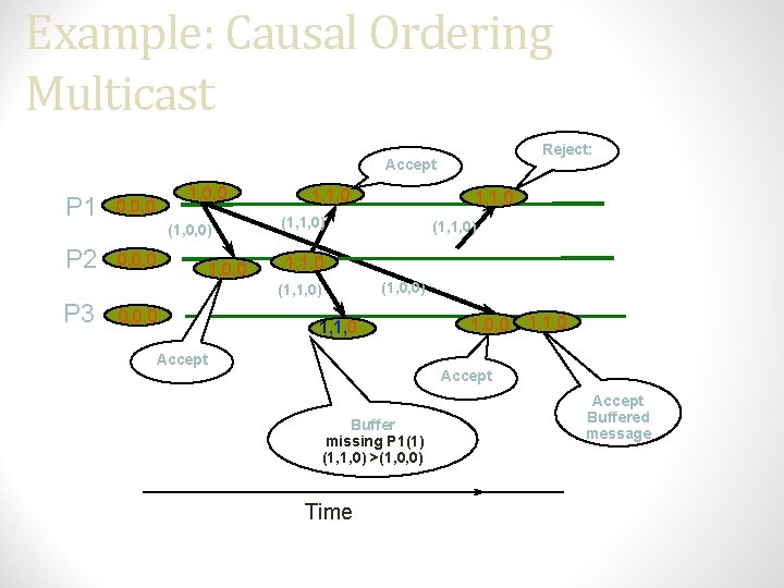 Example: Causal Ordering Multicast Reject: Accept P 1 1, 0, 0, 0 (1, 0,