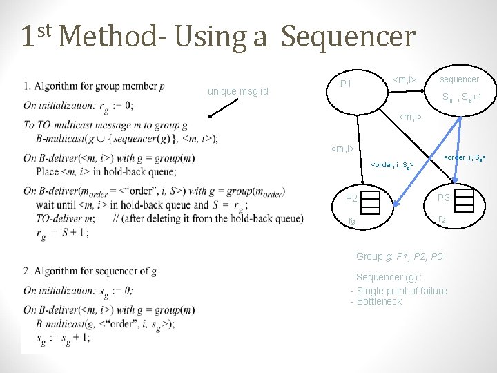 1 st Method- Using a Sequencer unique msg id <m, i> P 1 sequencer