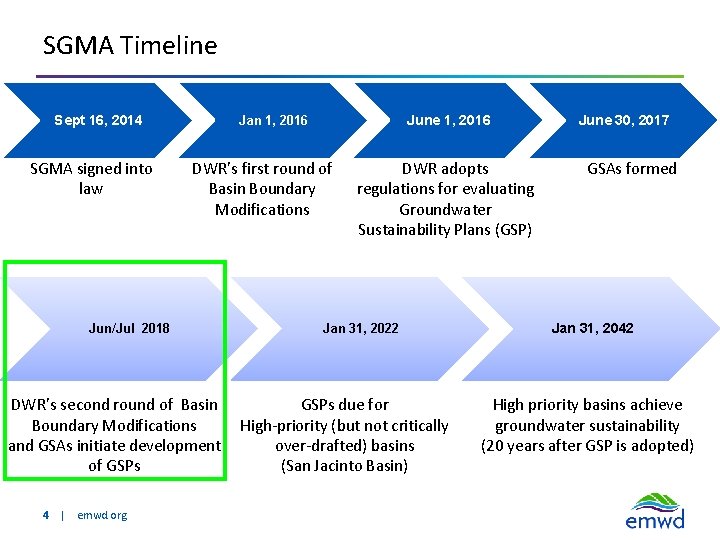 SGMA Timeline Sept 16, 2014 SGMA signed into law DWR’s first round of Basin
