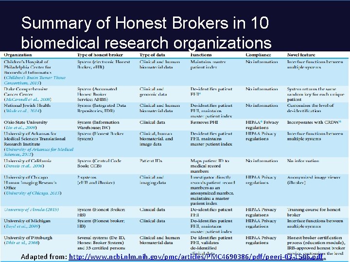 Summary of Honest Brokers in 10 biomedical research organizations Adapted from: http: //www. ncbi.