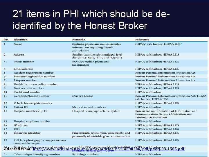 21 items in PHI which should be deidentified by the Honest Broker Adapted from: