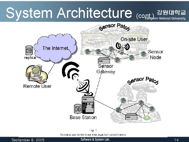 System Architecture (cont. ) September 8, 2005 14 