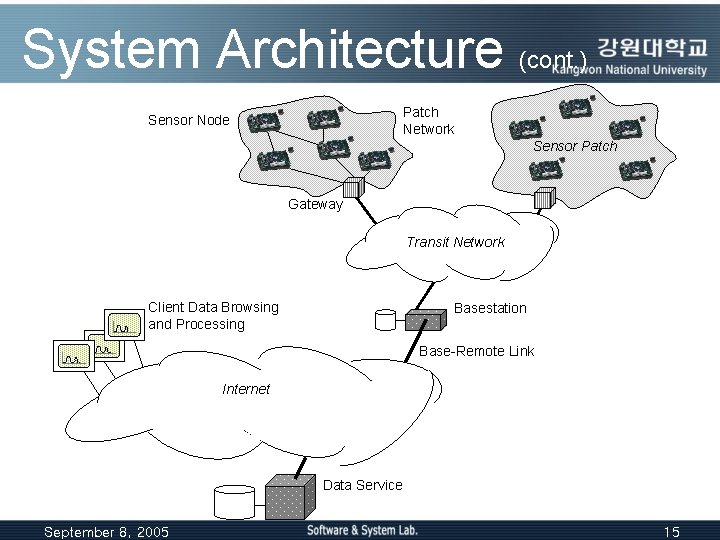System Architecture (cont. ) Patch Network Sensor Node Sensor Patch Gateway Transit Network Client
