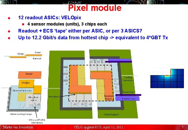 Pixel module u 12 readout ASICs: VELOpix n u u 4 sensor modules (units),