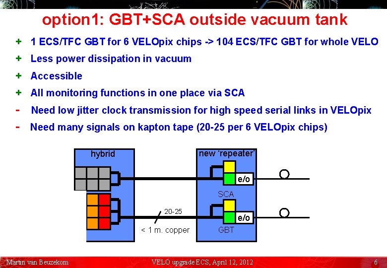 option 1: GBT+SCA outside vacuum tank + + - 1 ECS/TFC GBT for 6