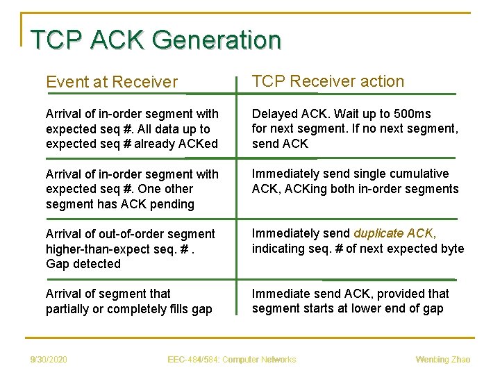 TCP ACK Generation Event at Receiver TCP Receiver action Arrival of in-order segment with