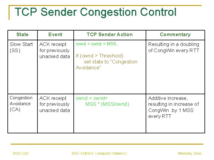 TCP Sender Congestion Control State Event Slow Start (SS) ACK receipt for previously unacked