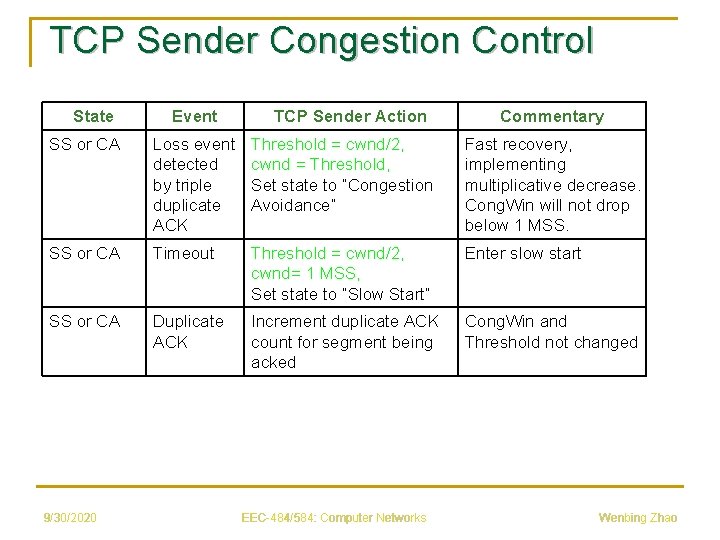 TCP Sender Congestion Control State Event TCP Sender Action Commentary SS or CA Loss