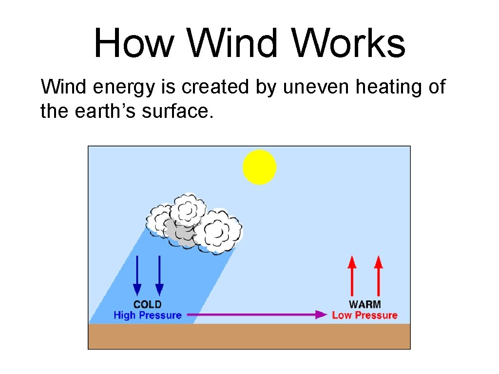 How Wind Works Wind energy is created by uneven heating of the earth’s surface.