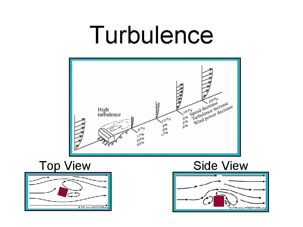 Turbulence Top View Side View 