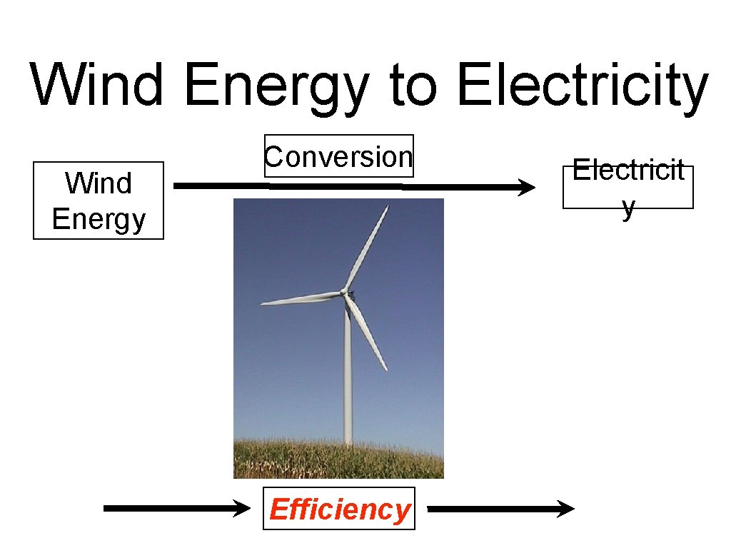 Wind Energy to Electricity Wind Energy Conversion Efficiency Electricit y 