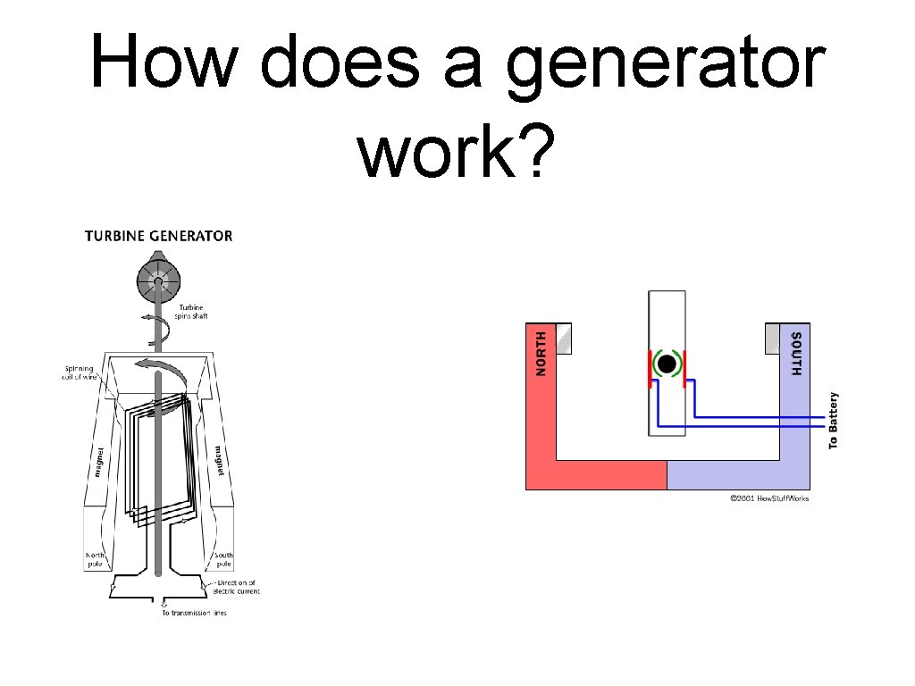 How does a generator work? 