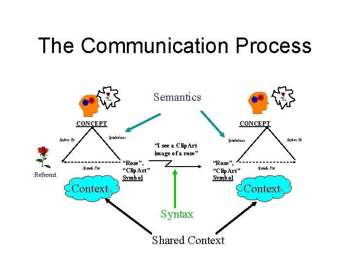 The Communication Process Semantics CONCEPT Symbolises Refers To Stands For Referent “Rose”, “Clip. Art”