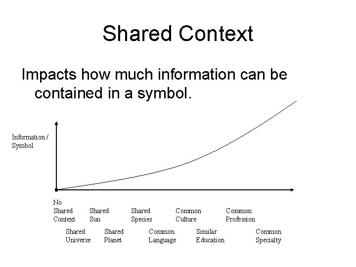 Shared Context Impacts how much information can be contained in a symbol. Information /