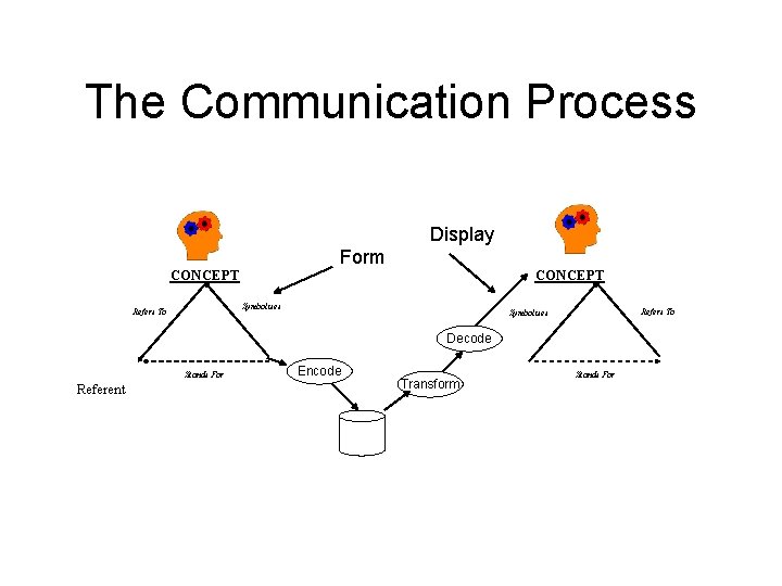 The Communication Process Display Form CONCEPT Symbolises Refers To Symbolises Decode Stands For Referent