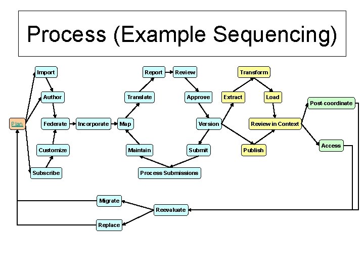 Process (Example Sequencing) Import Report Author Plan Federate Review Translate Incorporate Customize Approve Map