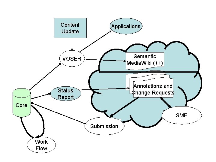 Content Update Applications Semantic Media. Wiki (++) VOSER Annotations and Change Requests Status Report