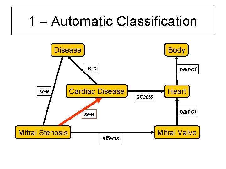 1 – Automatic Classification Body Disease is-a part-of Cardiac Disease Heart part-of is-a Mitral