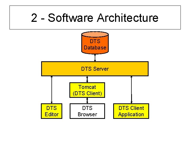 2 - Software Architecture DTS Database DTS Server Tomcat (DTS Client) DTS Editor DTS