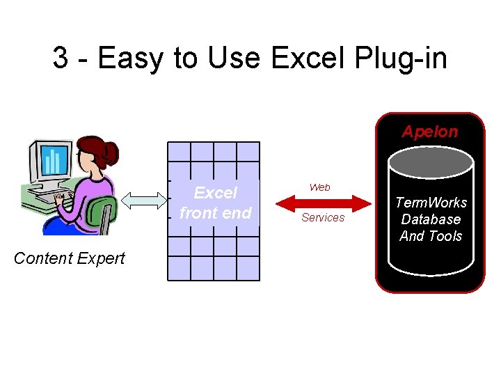3 - Easy to Use Excel Plug-in Apelon Excel front end Content Expert Web