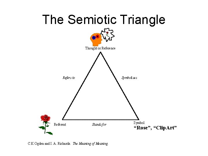 The Semiotic Triangle Thought or Reference Refers to Referent Symbolises Stands for C. K