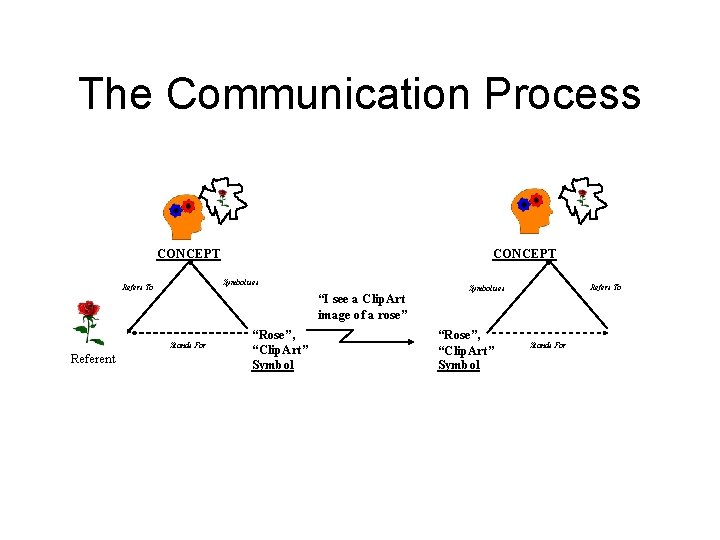 The Communication Process CONCEPT Symbolises Refers To “I see a Clip. Art image of