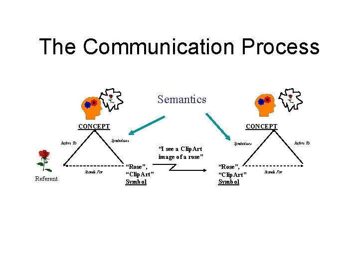 The Communication Process Semantics CONCEPT Symbolises Refers To “I see a Clip. Art image