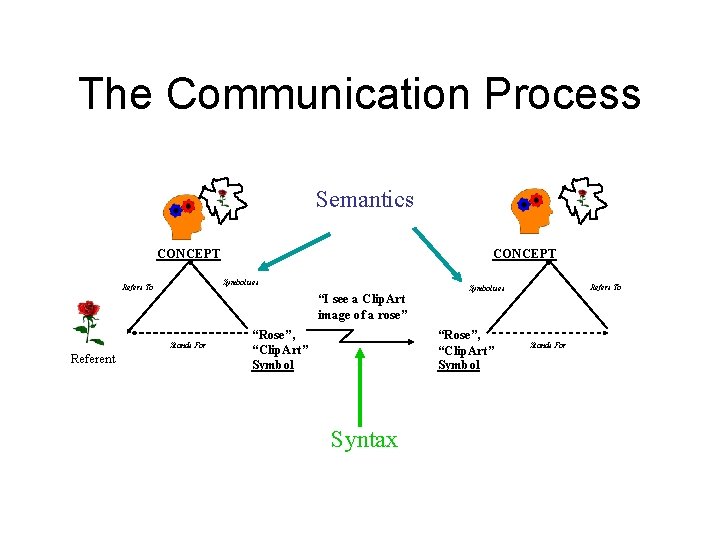 The Communication Process Semantics CONCEPT Symbolises Refers To “I see a Clip. Art image