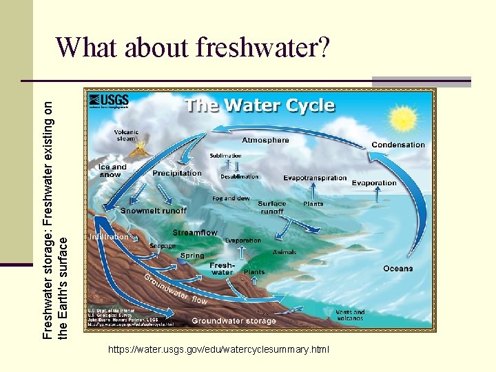 Freshwater storage: Freshwater existing on the Earth's surface What about freshwater? https: //water. usgs.