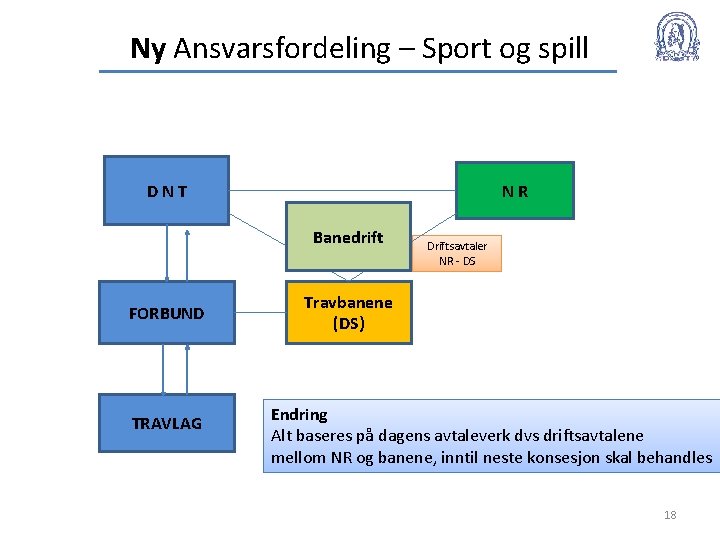 Ny Ansvarsfordeling – Sport og spill DNT NR Banedrift FORBUND TRAVLAG Driftsavtaler NR -