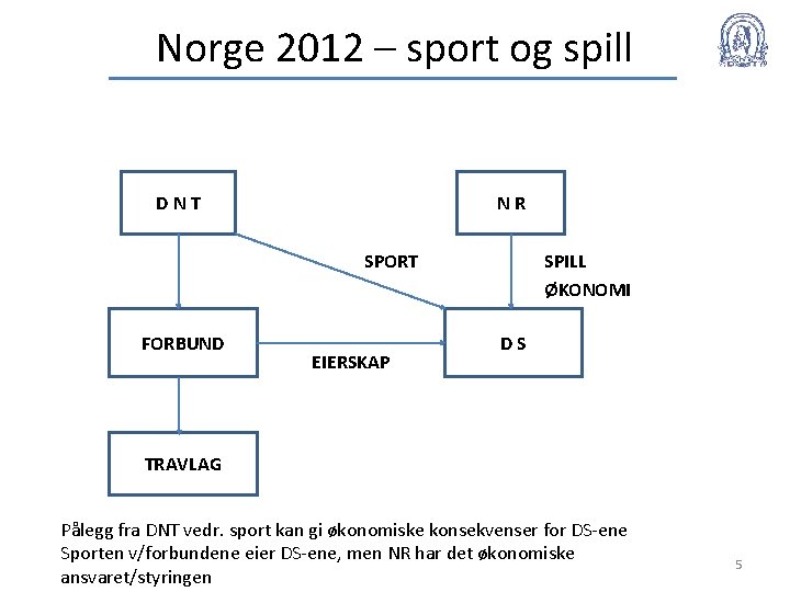Norge 2012 – sport og spill DNT NR SPORT FORBUND EIERSKAP SPILL ØKONOMI DS