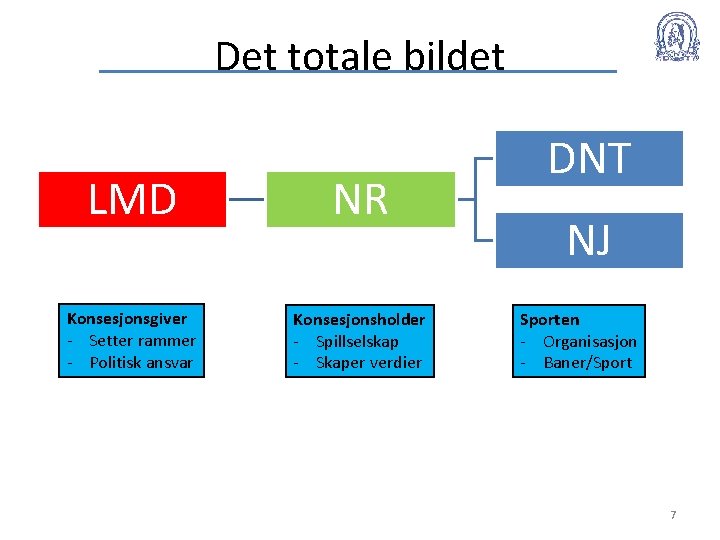 Det totale bildet LMD NR Konsesjonsgiver - Setter rammer - Politisk ansvar Konsesjonsholder -