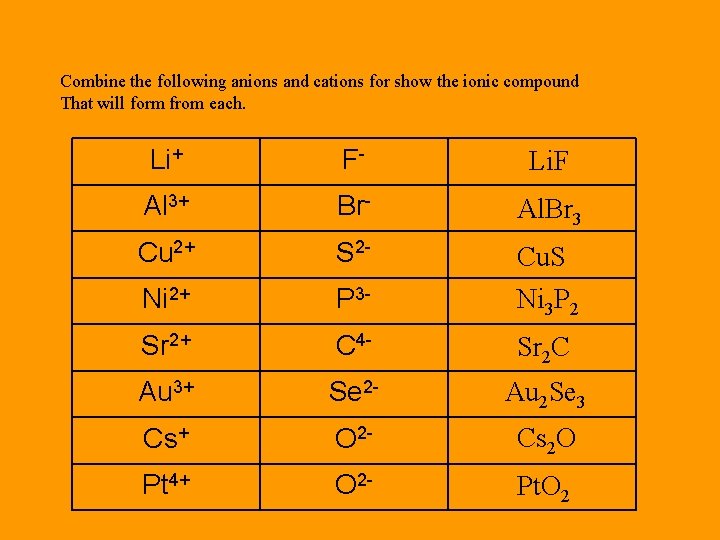 Combine the following anions and cations for show the ionic compound That will form