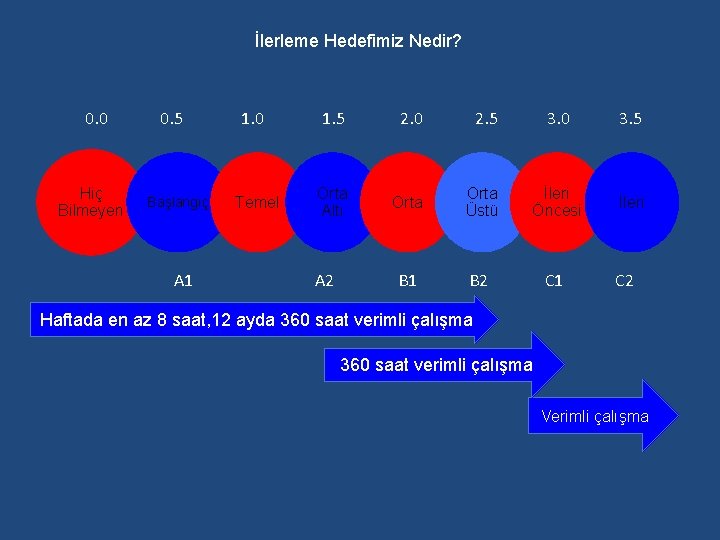 İlerleme Hedefimiz Nedir? 0. 0 Hiç Bilmeyen 0. 5 Başlangıç A 1 1. 0