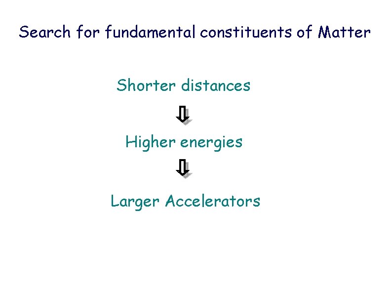 Search for fundamental constituents of Matter Shorter distances Higher energies Larger Accelerators 