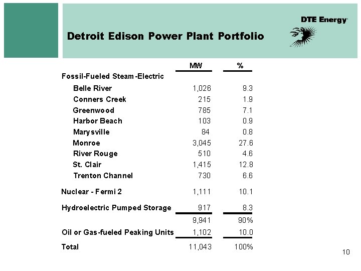 Detroit Edison Power Plant Portfolio MW % Fossil-Fueled Steam-Electric Belle River Conners Creek Greenwood