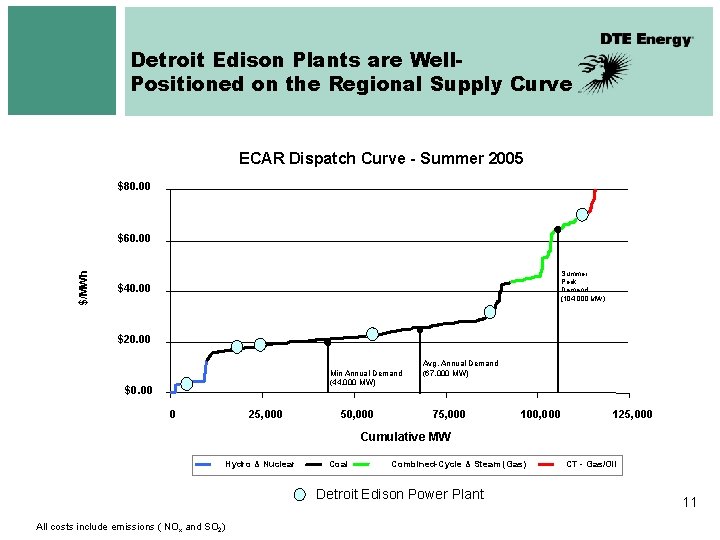 Detroit Edison Plants are Well. Positioned on the Regional Supply Curve ECAR Dispatch Curve