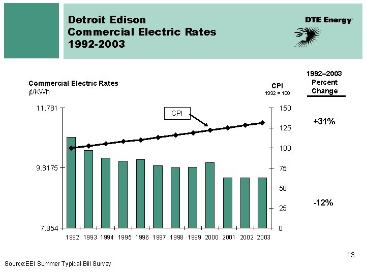Detroit Edison Commercial Electric Rates 1992 -2003 Commercial Electric Rates ¢/KWh 11. 781 CPI