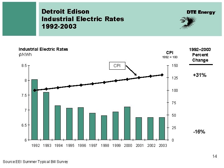 Detroit Edison Industrial Electric Rates 1992 -2003 Industrial Electric Rates ¢/KWh CPI 1992 =