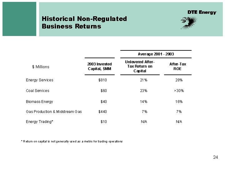 Historical Non-Regulated Business Returns Average 2001 - 2003 $ Millions Energy Services 2003 Invested