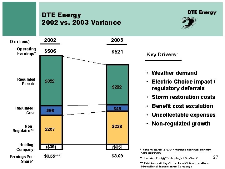 DTE Energy 2002 vs. 2003 Variance ($ millions) Operating Earnings* 2002 2003 $586 $521