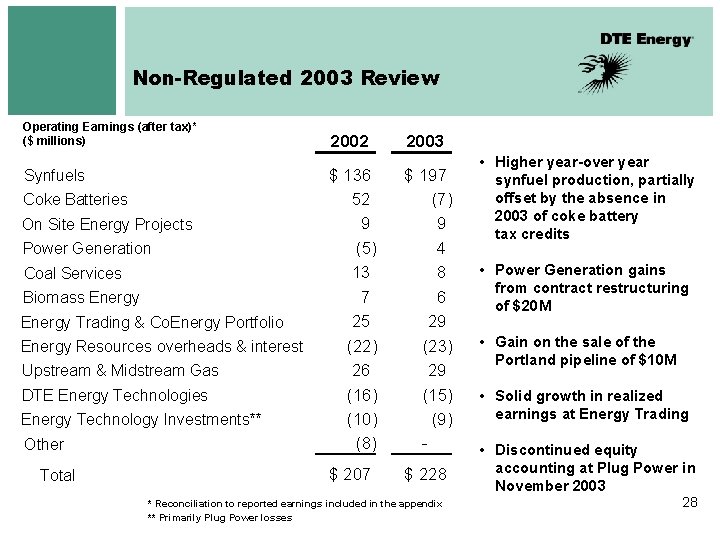 Non-Regulated 2003 Review Operating Earnings (after tax)* ($ millions) Synfuels Coke Batteries On Site